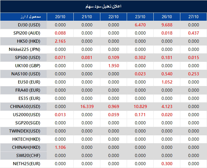 اطلاعیه تغییر سود سهام 