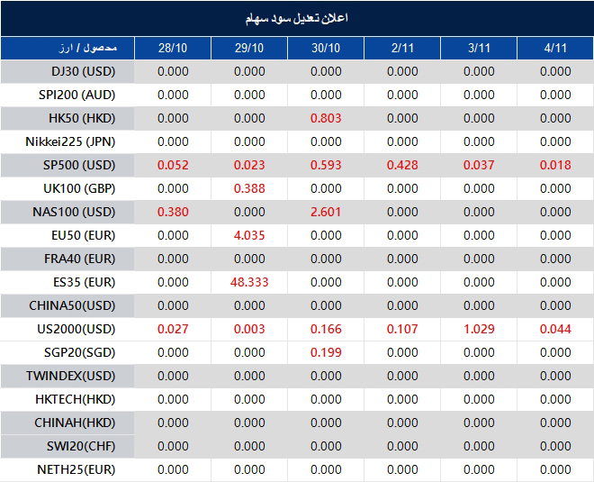اطلاعیه تغییر سود سهام 