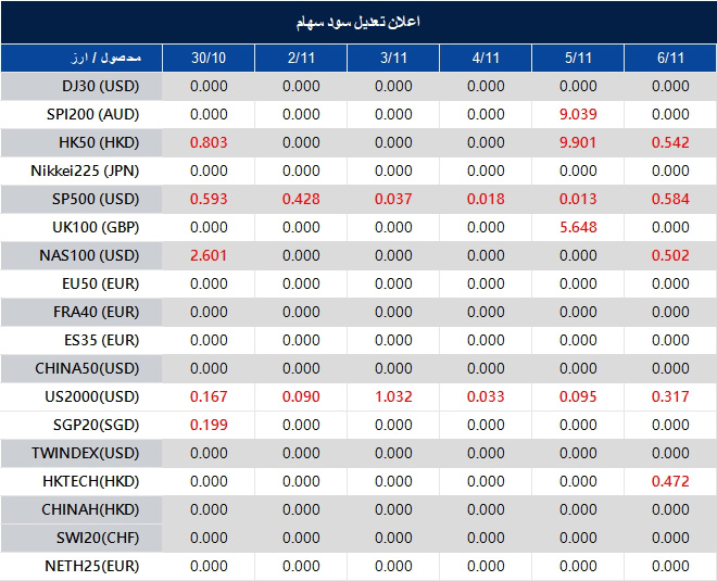 اطلاعیه تغییر سود سهام 