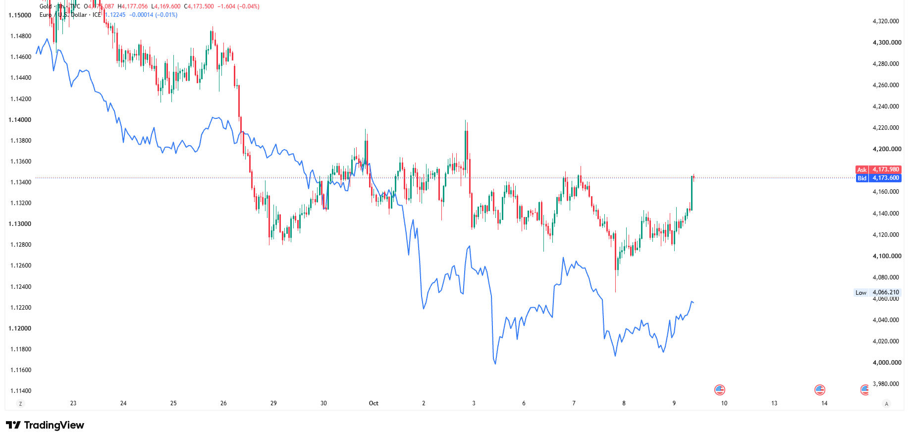 نمودار مقایسه طلا و EURUSD