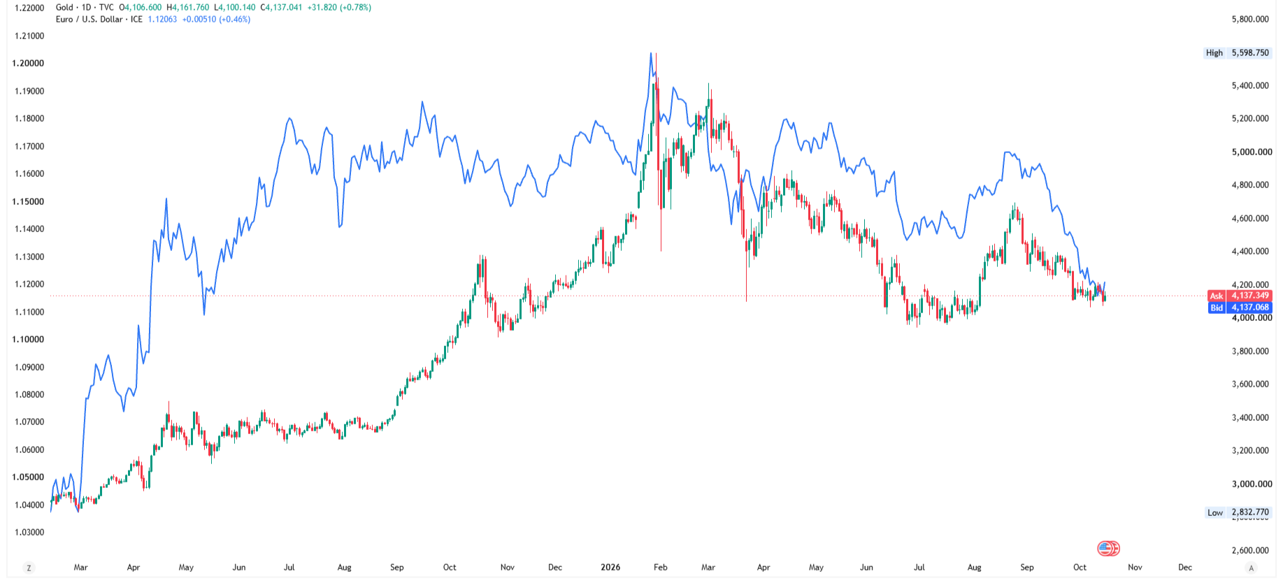 نمودار مقایسه قیمت طلا (XAUUSD) و EURUSD