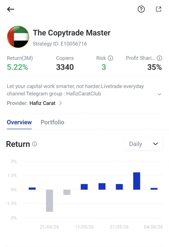 پروفایل The Copytrade Master: بازده 3 ماهه 5.22%، 3340 کپیکننده، ریسک 3، سهم سود 35%؛ ارائهدهنده Hafiz Carat؛ نمودار عملکرد در پایین.