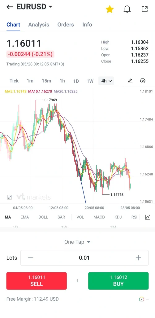 نمودار معاملاتی 4 ساعته EUR/USD با کندلاستیک و میانگینهای متحرک رنگی؛ قیمت فعلی حدود 1.1601؛ دکمههای فروش: 1.16011 (قرمز) و خرید: 1.16012 (سبز) برای ثبت معامله قابل مشاهدهاند؛ حجم روی 0.01 لات تنظیم شده است.