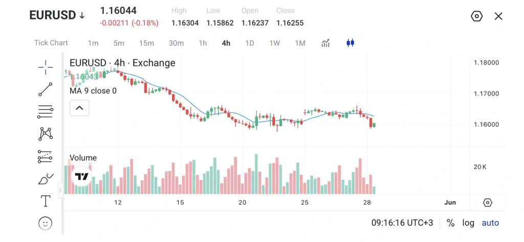 نمودار کندلاستیک 4 ساعته EUR/USD با یک خط میانگین متحرک آبی و میلههای حجم در پایین که روند نزولی قیمت را در این بازه نشان میدهد.