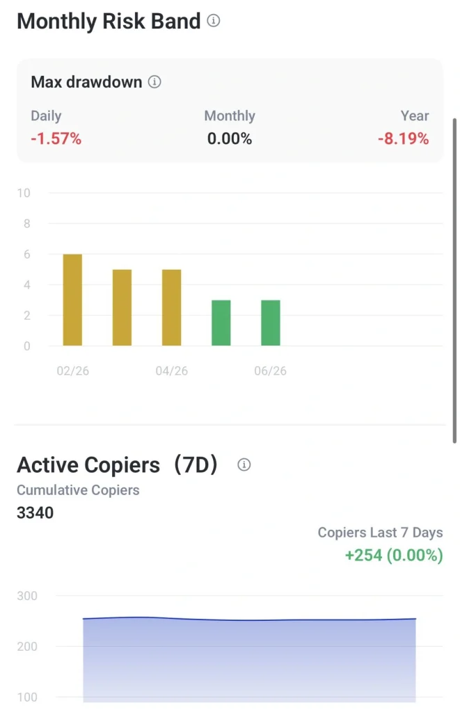 پنل Monthly Risk Band که حداکثر افت سرمایه را نشان میدهد: روزانه 1.57%-، ماهانه 0.00%، سالانه 8.19%-؛ یک نمودار میلهای و Active Copiers (7D) برابر 3340 با 254+ در این هفته.