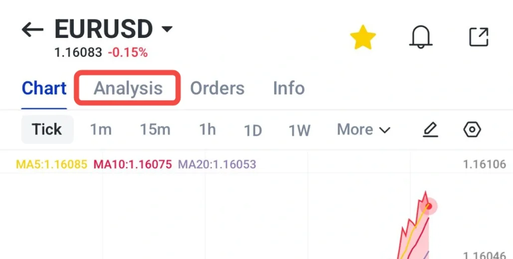 نمودار EURUSD با تب Analysis فعال؛ قیمت 1.16083، تغییر 0.15%-.