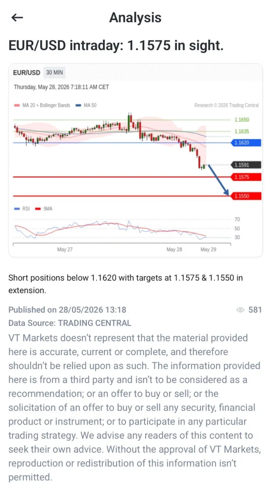 صفحه تحلیل درونروزی EUR/USD با قیمت نزدیک 1.1575؛ نمودار مقاومت حدود 1.1620 و حمایت نزدیک 1.1550 و 1.1590 را نشان میدهد و اندیکاتورهای RSI و MA قابل مشاهدهاند.