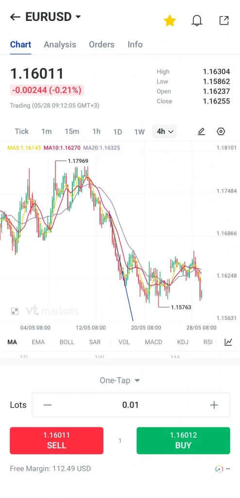 نمودار 4 ساعته EURUSD در یک اپلیکیشن معاملاتی با قیمت حدود 1.1601، دکمههای خرید (سبز) و فروش (قرمز) زیر نمودار و میانگینهای متحرک روی نمودار.