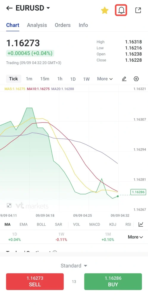 صفحه معاملاتی EURUSD با نمودار خطی/ناحیهای و چند خط میانگین متحرک (MA5، MA10، MA20) در حدود 1.1627، زمان 09/09، با مقادیر بالاترین، پایینترین، بازگشایی و بستهشدن و دکمههای خرید (سبز) و فروش (قرمز) در پایین صفحه.