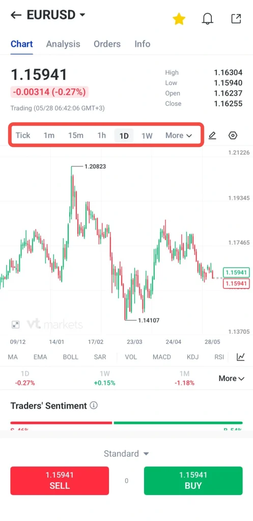 نمودار EUR/USD در یک اپلیکیشن معاملاتی با بازه زمانی 1D و قیمت فعلی 1.15941 همراه با دکمههای خرید/فروش.