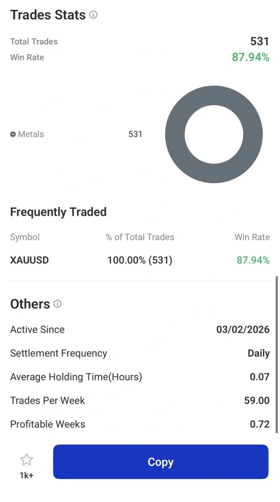 Trades Stats: مجموع 531 معامله، نرخ برد 87.94%، Metals 531 با نمودار دونات خاکستری.