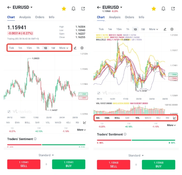 دو اسکرینشات از یک اپلیکیشن معاملاتی فارکس که قیمت EUR/USD را با نمودار کندلاستیک و اندیکاتورها نشان میدهد؛ دکمههای خرید/فروش در پایین قابل مشاهدهاند.