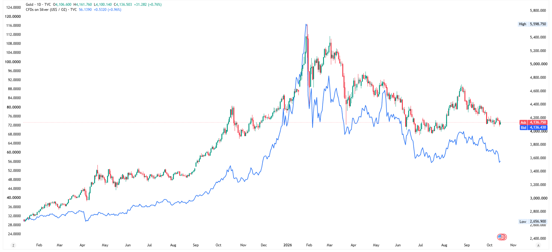 نمودار مقایسه قیمت طلا (XAUUSD) و نقره (XAGUSD)